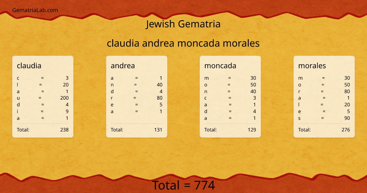 claudia andrea moncada morales in jewish Gematria